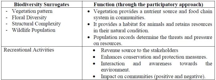 Table 2 Integrated Development Organisation